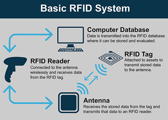 What is RFID? A Guide to RFID Tech, Applications & Future | BRADY